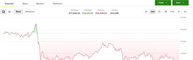 Crypto traders turn cautious as bitcoin loses steam below $80,000