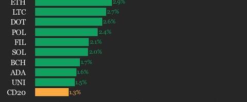 CoinDesk 20 Performance Update: AAVE Jumps 7.4%, Leading Index Higher