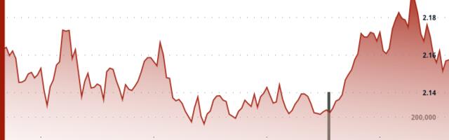 NEAR Surges 3% After Testing Key Support at $2.13