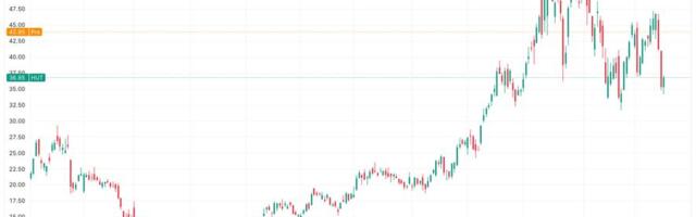 Hut 8 stock surges 20% on Fluidstack AI data center deal