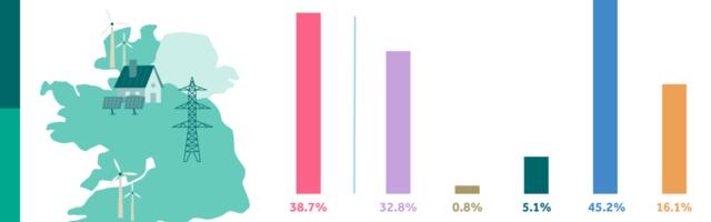 Almost 40% of Electricity Provided by Renewables in January
