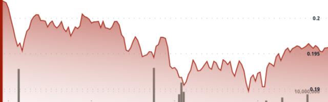 Dogecoin Dragged Lower by Outflows With Technicals Flagging Bearish Continuation
