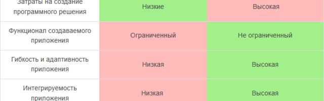 Платформы и приложения No-code