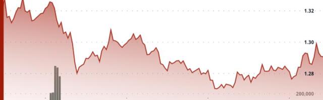 Filecoin drops as bears test support