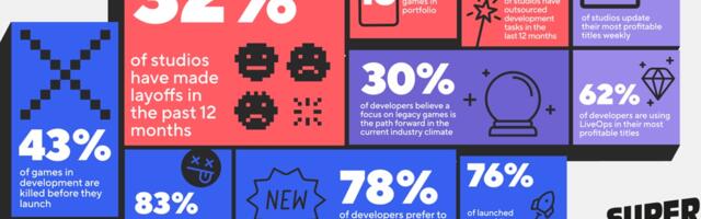 Mobile game mortality rate is 83% within 3 years | SuperScale