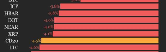 CoinDesk 20 performance update: index falls 4.5% as all constituents trade lower