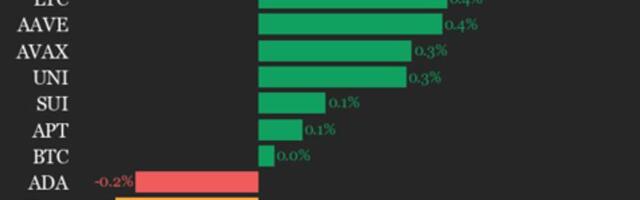 CoinDesk 20 Performance Update: Bitcoin (BTC) Trades Flat as Index Inches Lower