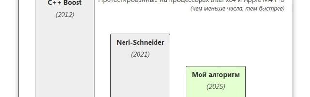 [Перевод] Я написал алгоритм вычисления дат, который на 30–40% быстрее остальных