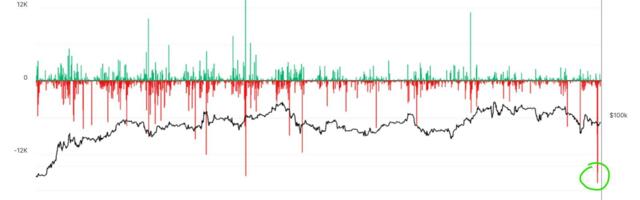 Bitcoin Worth $1.6B Leave Exchanges in Biggest Bullish Outflow Since April: Research Analyst