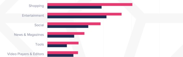 Gen Z are spending more time in finance and shopping apps during Q3 2020