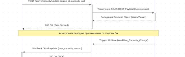 Архитектура Enterprise-интеграций: Как подружить внешний B2B-портал и тяжелое ядро (ERP/Tririga) без потери данных