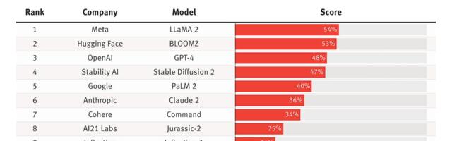 OpenAI Is Human After All; ‘Sharing Is Caring,’ Researchers Tell Model Developers