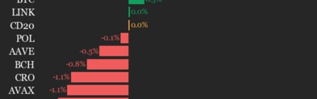 CoinDesk 20 Performance Update: Solana (SOL) Gains 3.1% as Index Trades Flat
