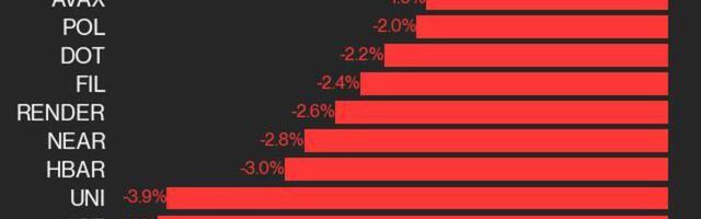 CoinDesk 20 Performance Update: APT Falls 4%, Leading Index Lower From Wednesday