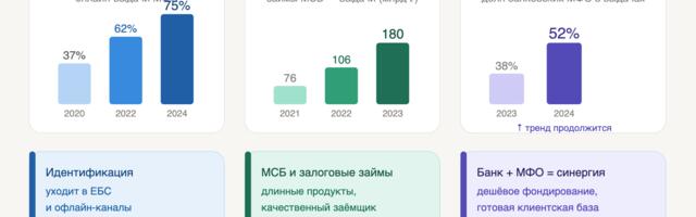 Лонгрид на тему перспектив онлайн-кредитования МФО в 2026-2027