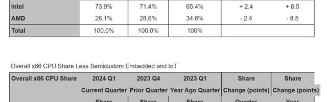 AMD gained share in key processor categories in Q1 | Mercury Research