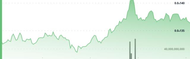 Shiba Inu Gains 3% as Explosive Burn Rate Spurs Bullish Predictions