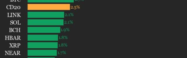 CoinDesk 20 Performance Update: Uniswap Surges 8.4% as All Index Constituents Rise
