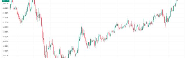 Bitcoin, Stablecoins Command Over 70% of Crypto Market as BTC Pushes Higher
