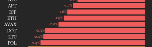 CoinDesk 20 Performance Update: Index Declines 2.7% as All Constituents Trade Lower