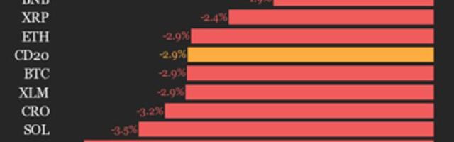 CoinDesk 20 performance update: index falls 2.9% as all constituents trade lower