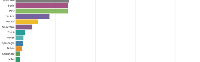 VC investment in Europe down 12% in 2020