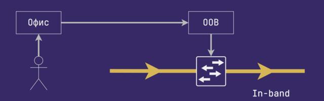 Как мы в Yandex Infrastructure разделили инфраструктурную сеть, сохранив связность