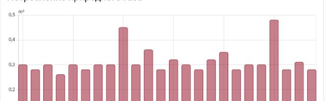 Настройка счетчика коммунальных услуг через веб интерфейс Home assistant (HA)