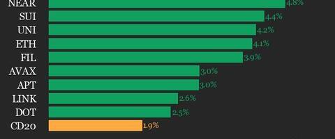 CoinDesk 20 Performance Update: Index Climbs 1.9% as All Assets Trade Higher