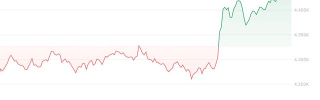 Ether Pumps to 5-Year High of $4.47K Alongside Tom Lee's Massive ETH Treasury Bet and Fed Rate Cut Hopes