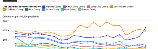 Bay Area Crime: Explore 20 years of data from California cities