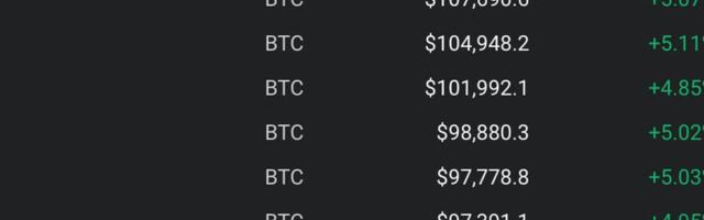 Bitcoin Futures Smash Through $100K Barrier on Deribit