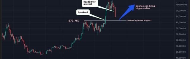 Bitcoin Sell-Off Could Be a Textbook 'Breakout and Retest' Play: Godbole