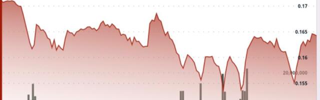 Dogecoin Falls 5% as Lower-Lows Pattern Aids Bearish Outlook