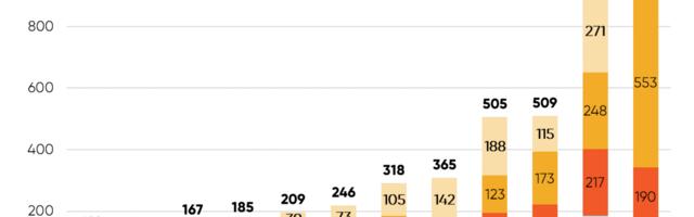 Finnish Venture Capital Association reports “the highest yearly amount so far”