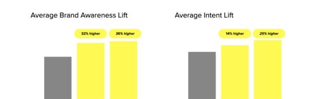 Multi-format ads boost campaign results on Snapchat