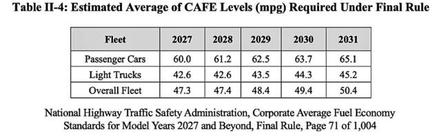NHTSA finalizes moderate fuel economy standards for 2027-2031