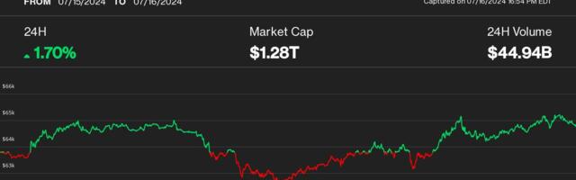 Bitcoin Hits $65K Shaking Off Mt. Gox Payout Worries; XRP Leads Crypto Rally