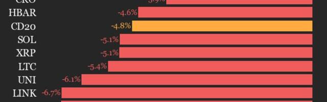 CoinDesk 20 performance update: Bitcoin (BTC) price drops 2.8% as index declines