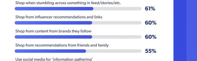 76% of social media users are up for making purchases