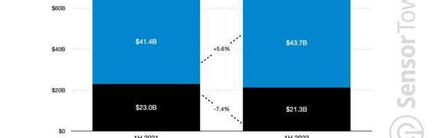 In-app consumer spending stalls during first half 2022