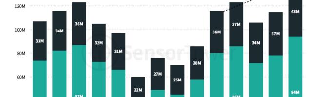 US travel app downloads are up 18%