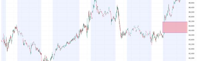 Bitcoin's Weekend Surge Forms Another CME Gap, Signaling Possible Drop Back