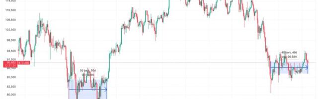 Bitcoin’s ‘time-based capitulation’ nears 50 days, echoing conditions prior to 2025 Surge