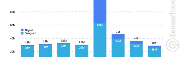 WhatsApp installs drop as rivals Signal and Telegram see app downloads skyrocket