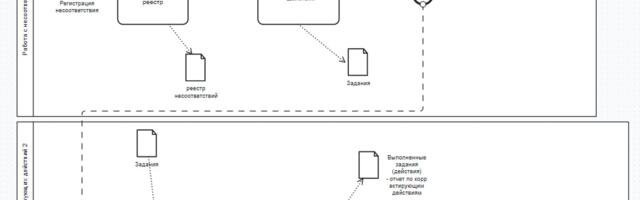 Эффективное управление рисками и несоответствиями: от формальностей к действиям
