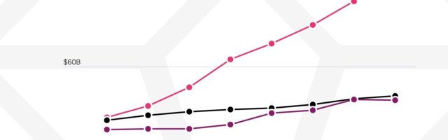 Consumer spending in-apps 40% higher than before pandemic