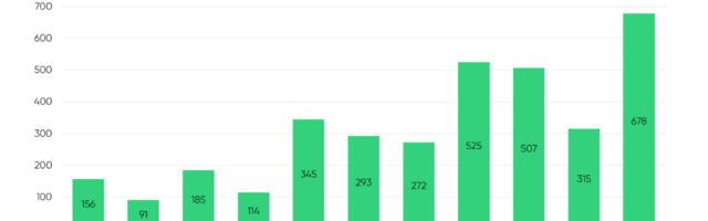 Finnish venture capital fundraising reaches record €678 million