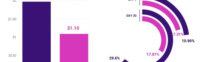 Completion rates for rewarded video ads in puzzle games are 97%