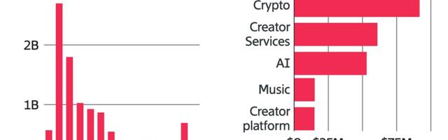 U.S. Creator Startup Funding Drops, Ending Two Quarter Rebound